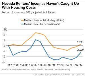 Nevada Renters' Incomes Decrease While Rents Increase