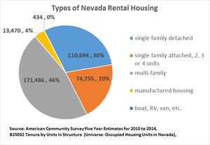 More Renters in Nevada