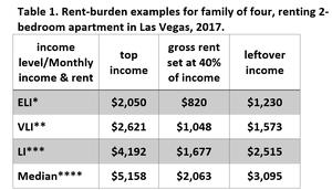Measuring Rent Affordability In Nevada