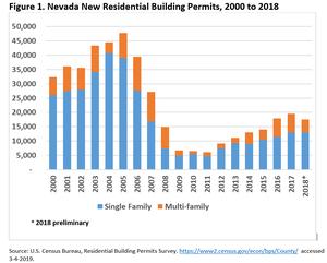 Nevada Residential Building Permits Down