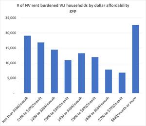 Nevada's Rental Housing Affordability Gap in Dollars