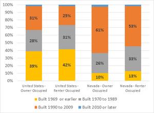 Age of Nevada Housing