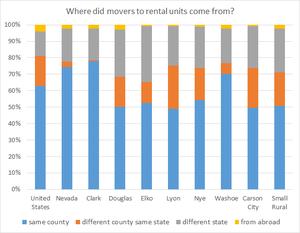 How often do Nevadans move?