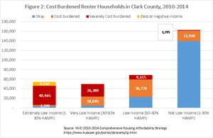 Nevada Statistics on Rent Burden