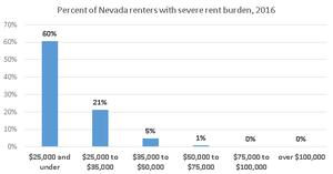 Severe Rent Burden in Nevada
