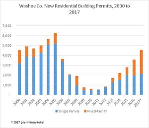 2017 Preliminary Building Permit Data for Nevada