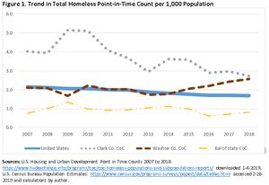 Nvhousingsearch Org Rate Of Homelessness Up For Reno Sparks Decreasing In Las Vegas