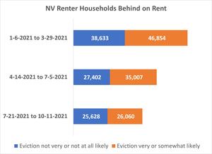 Fewer Nevadans Behind on Rent or House Payments