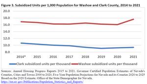 Nevada's affordable inventory increased in 2021