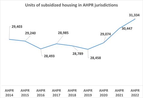 Annual Housing Progress Report Documents Inventory Increase